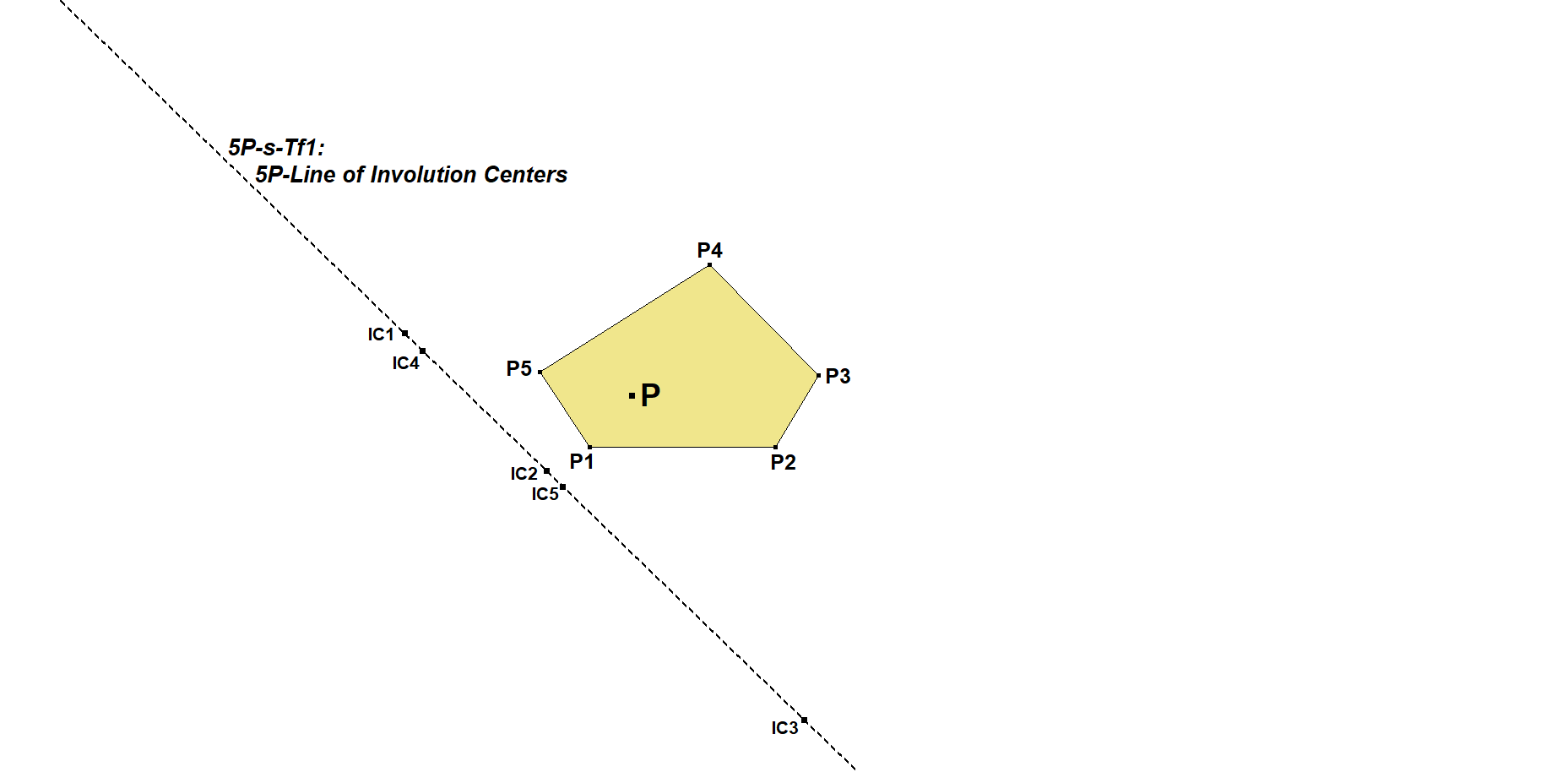 5P s Tf1 Line of Involution Centers 01