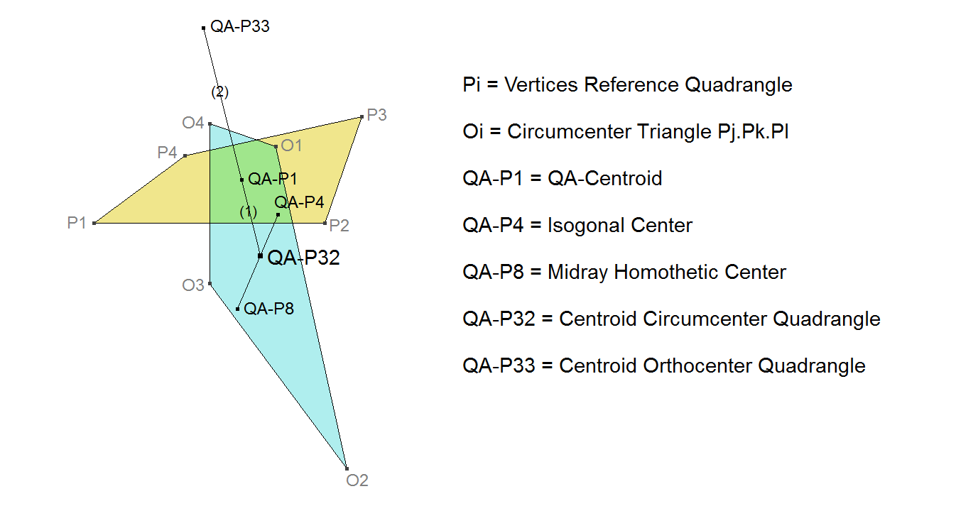 QA-P32 Centroid Circumcenter Quadrangle